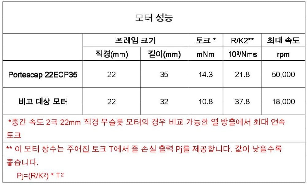 새로운 22ECP35 Ultra EC 무브러시 모터
최적의 가격으로 속도와 토크의 올바른 균형을 확보